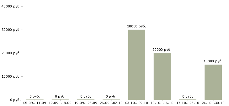 Вакансии автослесари в Белгороде - Медиана зарплат автослесари в Белгороде за 2 месяца
