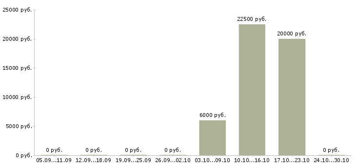 Вакансии агент в Сыктывкаре - Медиана зарплат агент в Сыктывкаре за 2 месяца