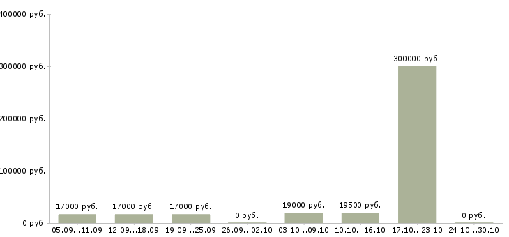 Вакансии ассистенты в Ижевске - Медиана зарплат ассистенты в Ижевске за 2 месяца