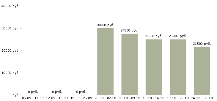 Вакансии без опыта администратором в Сочи - Медиана зарплат без опыта администратором в Сочи за 2 месяца