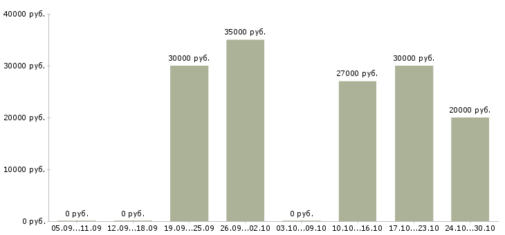 Вакансии бизнес дома в Новокузнецке - Медиана зарплат бизнес дома в Новокузнецке за 2 месяца
