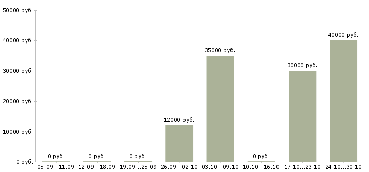 Вакансии бухгалтер по отчетности Симферополь - Медиана зарплат бухгалтер по отчетности Симферополь за 2 месяца