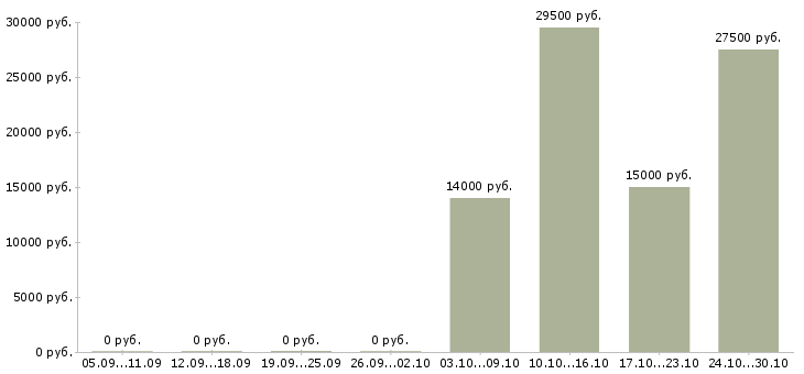 Вакансии в свободное время в Серпухове - Медиана зарплат в свободное время в Серпухове за 2 месяца