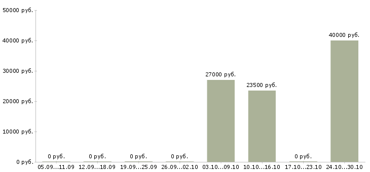 Вакансии водитель газель в Архангельске - Медиана зарплат водитель газель в Архангельске за 2 месяца