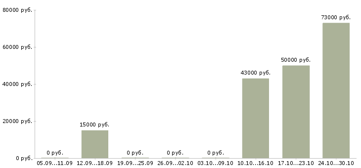 Вакансии водитель грузовой в Кирове - Медиана зарплат водитель грузовой в Кирове за 2 месяца