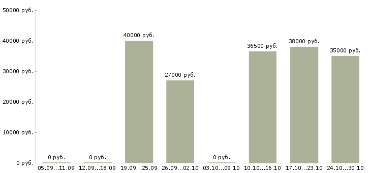 Вакансии водитель категория в с в Люберцах - Медиана зарплат водитель категория в с в Люберцах за 2 месяца