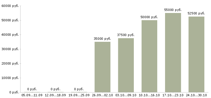 Вакансии водитель личный в Домодедово - Медиана зарплат водитель личный в Домодедово за 2 месяца
