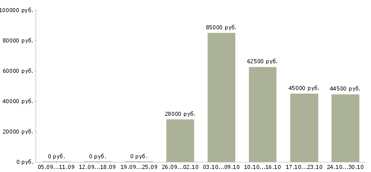 Вакансии водитель на вахту в Костроме - Медиана зарплат водитель на вахту в Костроме за 2 месяца