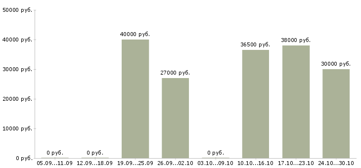 Вакансии водитель с категорией в в Люберцах - Медиана зарплат водитель с категорией в в Люберцах за 2 месяца