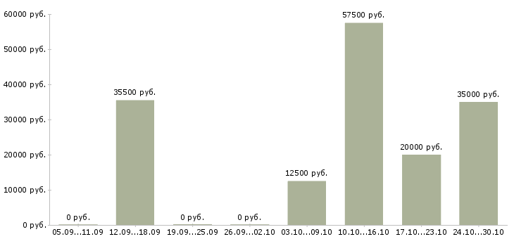 Вакансии врач гинеколог Нижний новгород - Медиана зарплат врач гинеколог Нижний новгород за 2 месяца