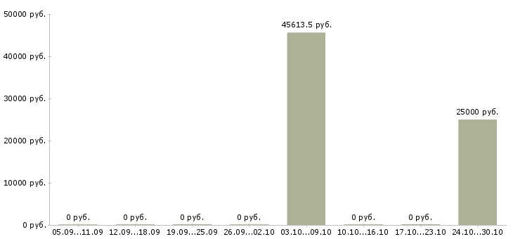 Вакансии врач терапевт в Балашихе - Медиана зарплат врач терапевт в Балашихе за 2 месяца