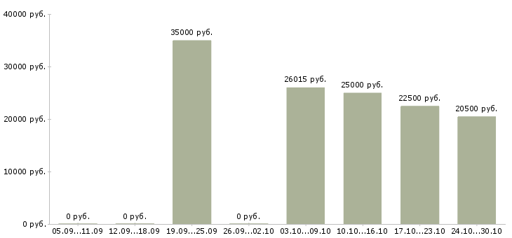 Вакансии врач хирург Татарстан - Медиана зарплат врач хирург Татарстан за 2 месяца