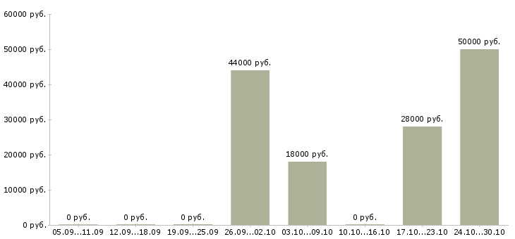 Вакансии грузчик оплата в Костроме - Медиана зарплат грузчик оплата в Костроме за 2 месяца