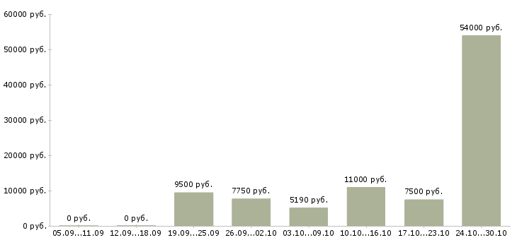 Вакансии дворники в Воронеже - Медиана зарплат дворники в Воронеже за 2 месяца