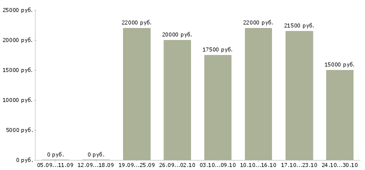 Вакансии диспетчеры в Рязани - Медиана зарплат диспетчеры в Рязани за 2 месяца