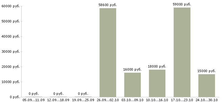 Вакансии для мужчин и женщин в Иркутске - Медиана зарплат для мужчин и женщин в Иркутске за 2 месяца