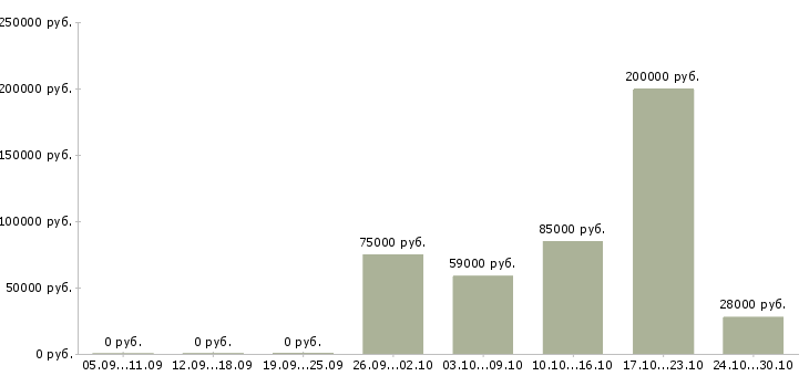 Вакансии для юристов в Чите - Медиана зарплат для юристов в Чите за 2 месяца
