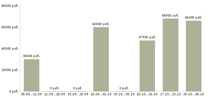 Вакансии домашняя работа в Королеве - Медиана зарплат домашняя работа в Королеве за 2 месяца