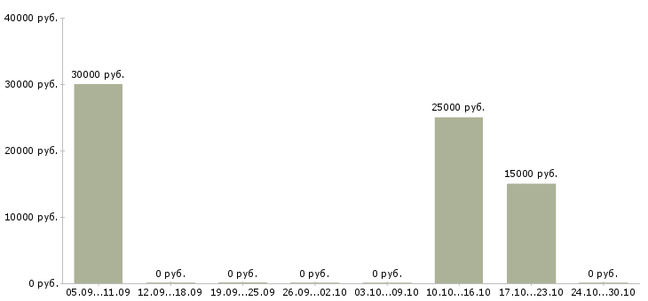Вакансии домашняя работа в Серпухове - Медиана зарплат домашняя работа в Серпухове за 2 месяца