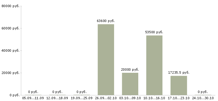 Вакансии заместитель начальника в Кемерово - Медиана зарплат заместитель начальника в Кемерово за 2 месяца