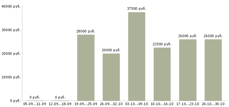 Вакансии заработай в интернете в Уфе - Медиана зарплат заработай в интернете в Уфе за 2 месяца