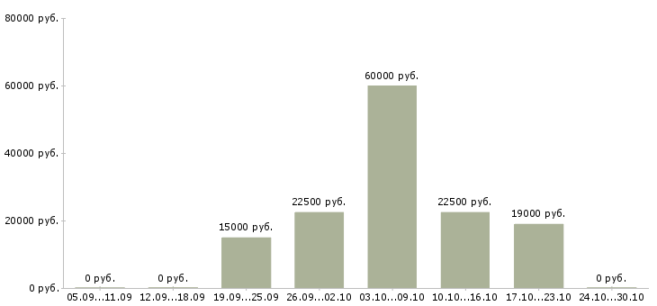 Вакансии заработок Нижний тагил - Медиана зарплат заработок Нижний тагил за 2 месяца