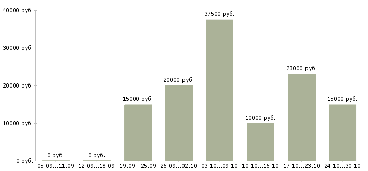 Вакансии заработок в интернете в Новокузнецке - Медиана зарплат заработок в интернете в Новокузнецке за 2 месяца