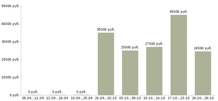 Вакансии интернет бизнес в Обнинске - Медиана зарплат интернет бизнес в Обнинске за 2 месяца