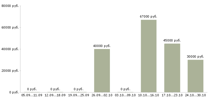 Вакансии интернет оператор в Дмитрове - Медиана зарплат интернет оператор в Дмитрове за 2 месяца