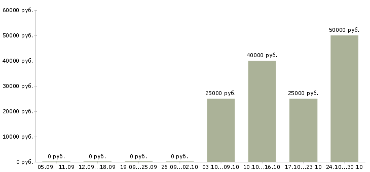 Вакансии ищу няню Санкт-петербург - Медиана зарплат ищу няню Санкт-петербург за 2 месяца