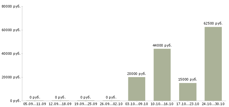 Вакансии каменщики в Кирове - Медиана зарплат каменщики в Кирове за 2 месяца