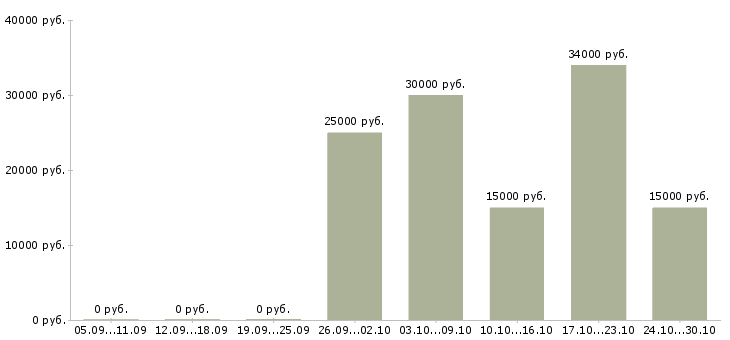 Вакансии консультант онлайн в Перми - Медиана зарплат консультант онлайн в Перми за 2 месяца