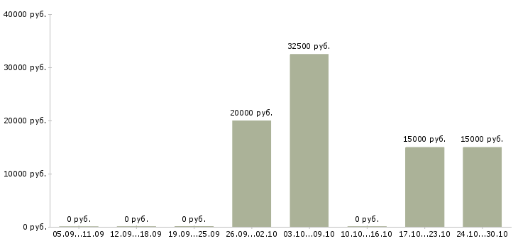 Вакансии консультант сайта в Брянске - Медиана зарплат консультант сайта в Брянске за 2 месяца
