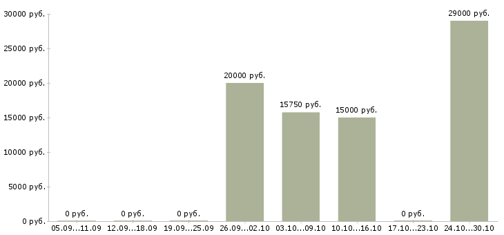 Вакансии курьер доставки в Магнитогорске - Медиана зарплат курьер доставки в Магнитогорске за 2 месяца