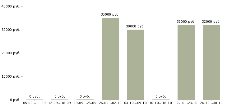 Вакансии личный водитель на своем автомобиле Ростов-на-дону - Медиана зарплат личный водитель на своем автомобиле Ростов-на-дону за 2 месяца