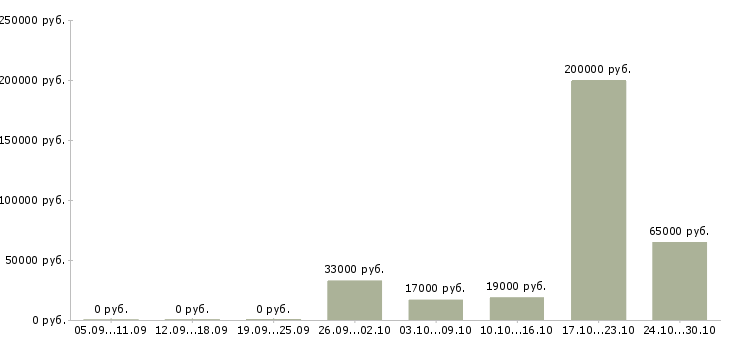 Вакансии логистик Йошкар-ола - Медиана зарплат логистик Йошкар-ола за 2 месяца