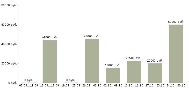 Вакансии маляры в Курске - Медиана зарплат маляры в Курске за 2 месяца