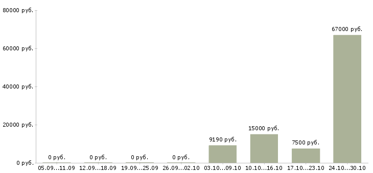 Вакансии медицинский работник в Сочи - Медиана зарплат медицинский работник в Сочи за 2 месяца