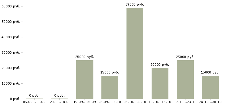 Вакансии на дому для женщин в Пензе - Медиана зарплат на дому для женщин в Пензе за 2 месяца