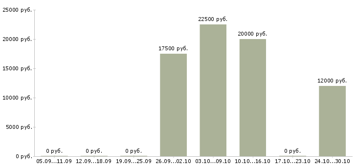 Вакансии на дому на компьютере Калмыкия - Медиана зарплат на дому на компьютере Калмыкия за 2 месяца