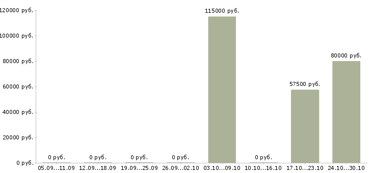 Вакансии начальник управления в Химках - Медиана зарплат начальник управления в Химках за 2 месяца