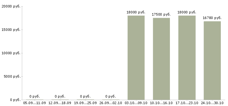 Вакансии онлайн консультант в Уфе - Медиана зарплат онлайн консультант в Уфе за 2 месяца