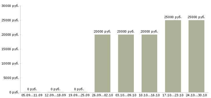 Вакансии операторы на телефон в Ангарске - Медиана зарплат операторы на телефон в Ангарске за 2 месяца