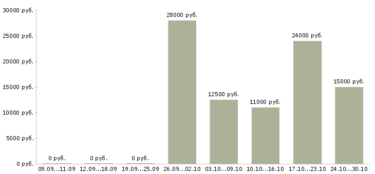 Вакансии официанта в Владимире - Медиана зарплат официанта в Владимире за 2 месяца