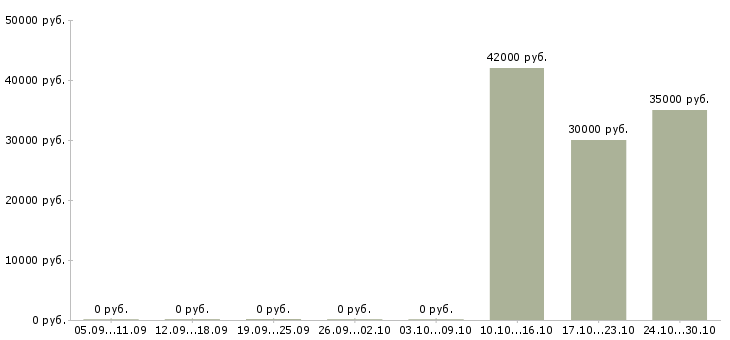 Вакансии охрана на вахту Ростов-на-дону - Медиана зарплат охрана на вахту Ростов-на-дону за 2 месяца