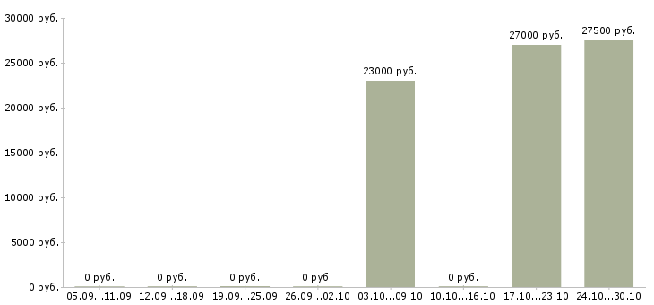 Вакансии охрана на вахту в Балашихе - Медиана зарплат охрана на вахту в Балашихе за 2 месяца