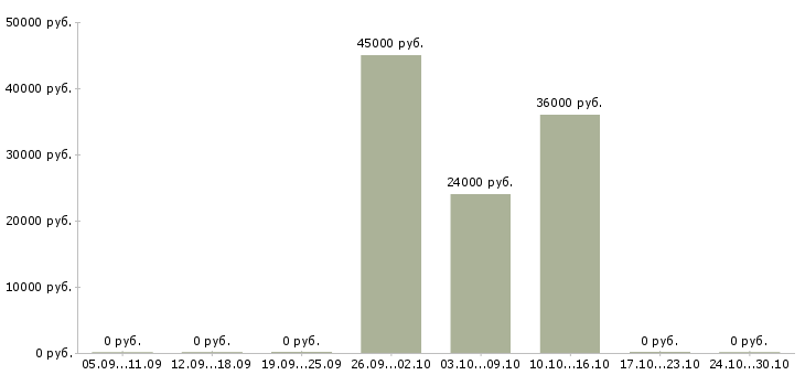 Вакансии охрана на вахту в Рязани - Медиана зарплат охрана на вахту в Рязани за 2 месяца