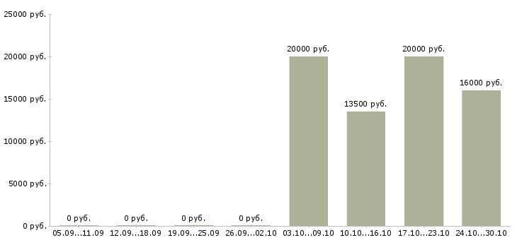 Вакансии охранник 4 разряд в Тюмени - Медиана зарплат охранник 4 разряд в Тюмени за 2 месяца