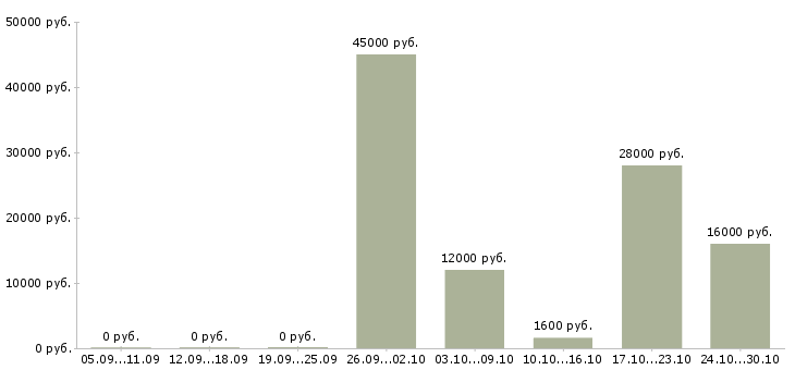 Вакансии охранник с лицензией Татарстан - Медиана зарплат охранник с лицензией Татарстан за 2 месяца