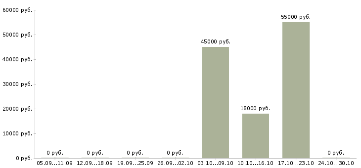 Вакансии охранник с лицензией в Новосибирске - Медиана зарплат охранник с лицензией в Новосибирске за 2 месяца